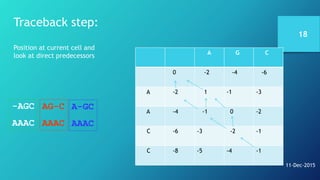 Traceback step:
Position at current cell and
look at direct predecessors
18
11-Dec-2015
A G C
0 -2 -4 -6
A -2 1 -1 -3
A -4 -1 0 -2
C -6 -3 -2 -1
C -8 -5 -4 -1
AG-C
AAAC
-AGC
AAAC
A-GC
AAAC
 