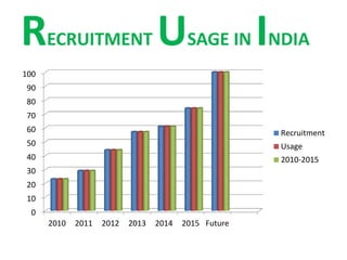 RECRUITMENT USAGE IN INDIA
0
10
20
30
40
50
60
70
80
90
100
2010 2011 2012 2013 2014 2015 Future
Recruitment
Usage
2010-2015
 
