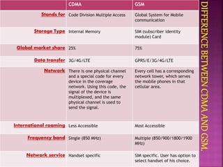 Sim cards | PPTX