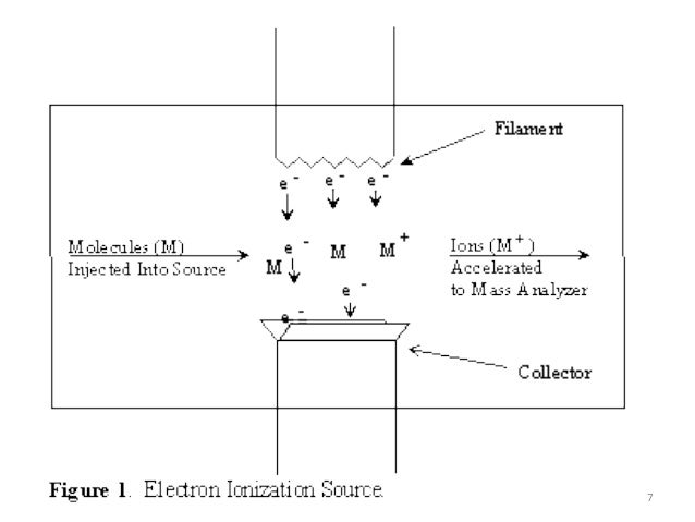 Mass Spectrometry Ionization Techniques