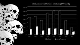 0
500
1000
1500
2000
2500
3000
3500
2008 2009 2010 2011 2012 2013 2014 2015
Fatalities in terrorist Violance in Pakistan(2008-2015)
Civilians Army Personnel
 