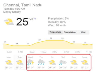 This is the weather condition of chennai this week.
 