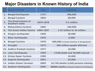 SR.
NO.
Name of Event Year Fatalities
1. Bengal Earthquake 1737 300,000
2. Bengal Cyclone 1864 60,000
3.
The Great Famine of
Southern India
1876-1878 5.5 million
4. Maharashtra Cyclone 1882 100,000
5. The Great Indian famine 1896-1897 1.25 million to 10 million
6. Kangra earthquake 1905 20,000
7. Bihar Earthquake 1934 6,000
8. Bengal Cyclone 1970 500,000 (include Pakistan & Bangladesh)
9. Drought 1972 200 million people affected
10. Andhra Pradesh Cyclone 1977 10,000
11. Latur Earthquake 1993 7,928 death and 30,000 injured
12. Orissa Super Cyclone 1999 10,000
13. Gujarat Earthquake 2001 25,000
14. Indian Ocean Tsunami 2004 10,749 deaths 5,640 persons missing
15. Kashmir Earthquake 2005 86000 deaths (include Kashmir & Pakistan)
Major Disasters in Known History of India
 