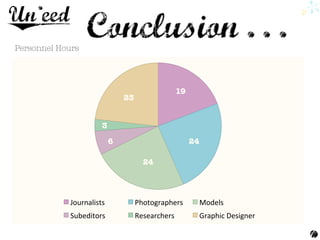 Personnel Hours	
  
Journalists	
   Photographers	
   Models	
  
Subeditors	
   Researchers	
   Graphic	
  Designer	
  
19
24	
  
24	
  
6
3
23	
  
 