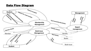 Membership
Management
Book Issue
Management
Report
management
Student
Student
Management
Member
Books
Book Issue
Penalty
Data Flow Diagram
 