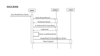 : BOOK : PERSON : ASSIGN
Issue Book(Person, Book)
Verify Person(Person)
Verification Result
Is Authorized For Issue Book
Authorized
Check Availability(Book)
Assign Book To Person(Person, Book)
Book Assigned
ISSUE BOOK
 
