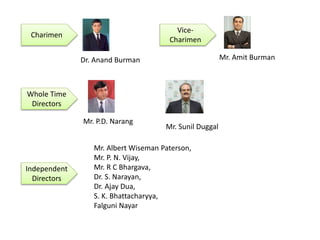 Charimen
Vice-
Charimen
Whole Time
Directors
Dr. Anand Burman Mr. Amit Burman
Mr. P.D. Narang
Mr. Sunil Duggal
Independent
Directors
Mr. Albert Wiseman Paterson,
Mr. P. N. Vijay,
Mr. R C Bhargava,
Dr. S. Narayan,
Dr. Ajay Dua,
S. K. Bhattacharyya,
Falguni Nayar
 