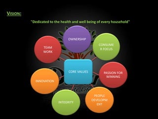 VISION:
"Dedicated to the health and well being of every household"
INTEGRITY
INNOVATION
TEAM
WORK
CORE VALUES
OWNERSHIP
PASSION FOR
WINNING
CONSUME
R FOCUS
PEOPLE
DEVELOPM
ENT
 