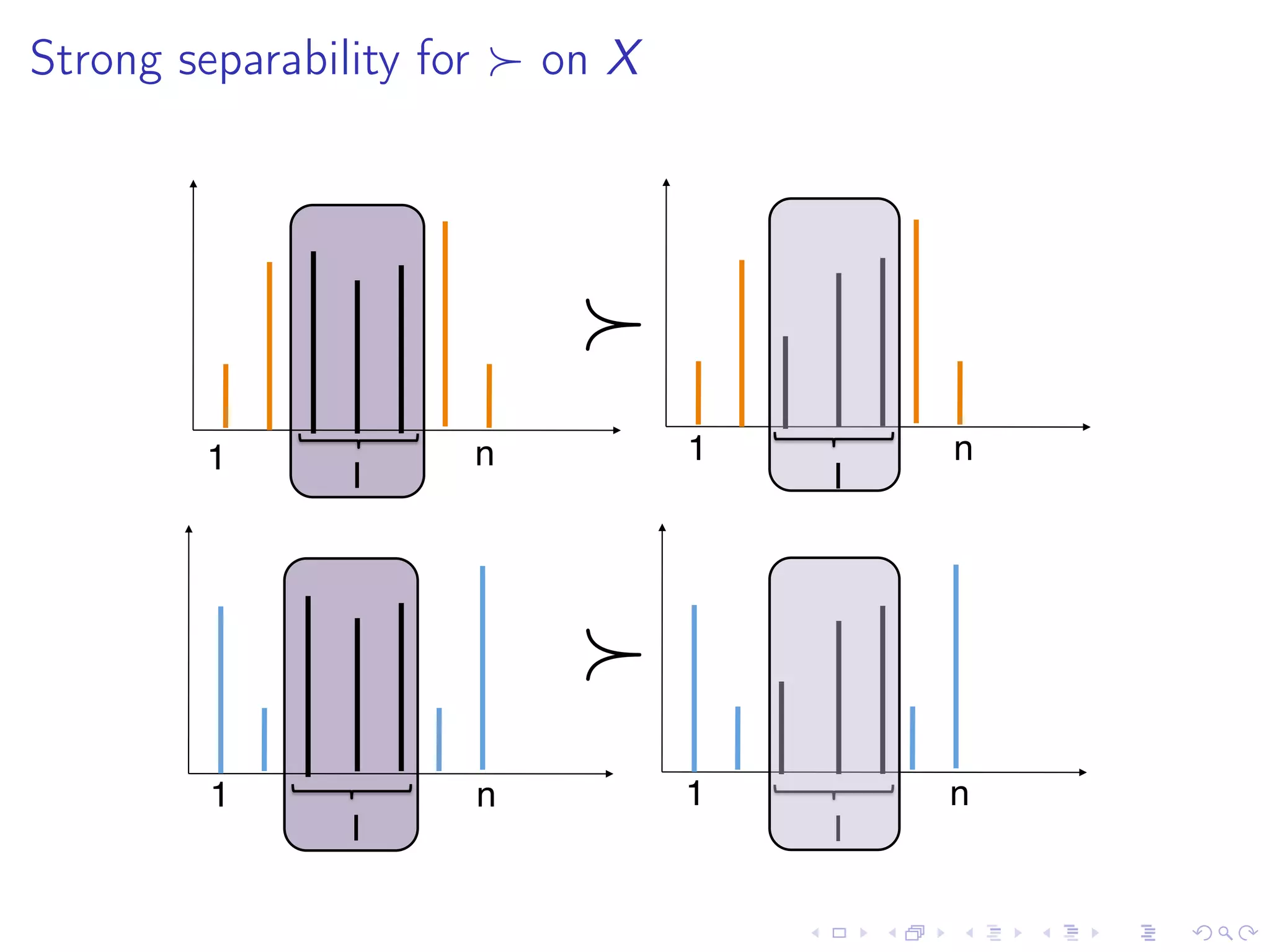 Strong separability for on X
1!
I!
n! 1! n!
1! n! 1! n!
I!
I!
I!
 
