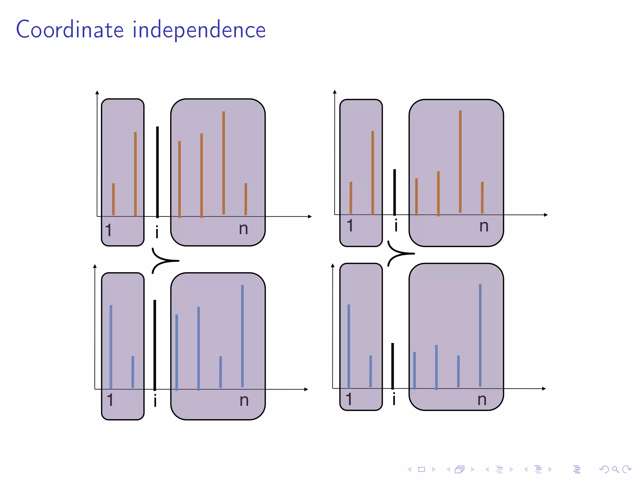 Coordinate independence
1! i! n! 1! i! n!
1! i! n! 1! i! n!
 