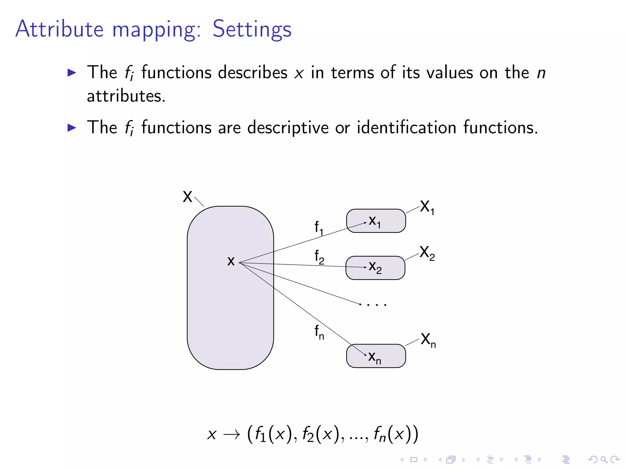 Attribute mapping: Settings
The fi functions describes x in terms of its values on the n
attributes.
The fi functions are descriptive or identiﬁcation functions.
x!
X!
f1!
x1!
X1!
fn!
xn!
Xn!
f2!
x2!
X2!
. . .!
x → (f1(x), f2(x), ..., fn(x))
 