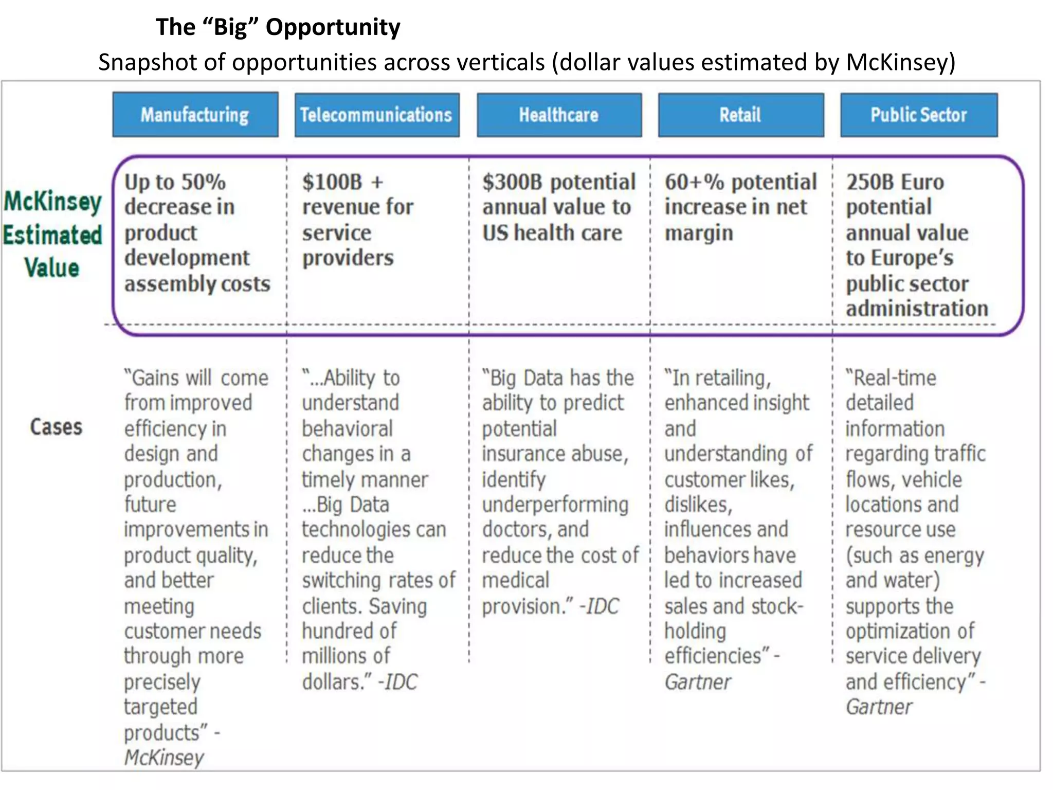 The “Big” Opportunity
Snapshot of opportunities across verticals (dollar values estimated by McKinsey)
 