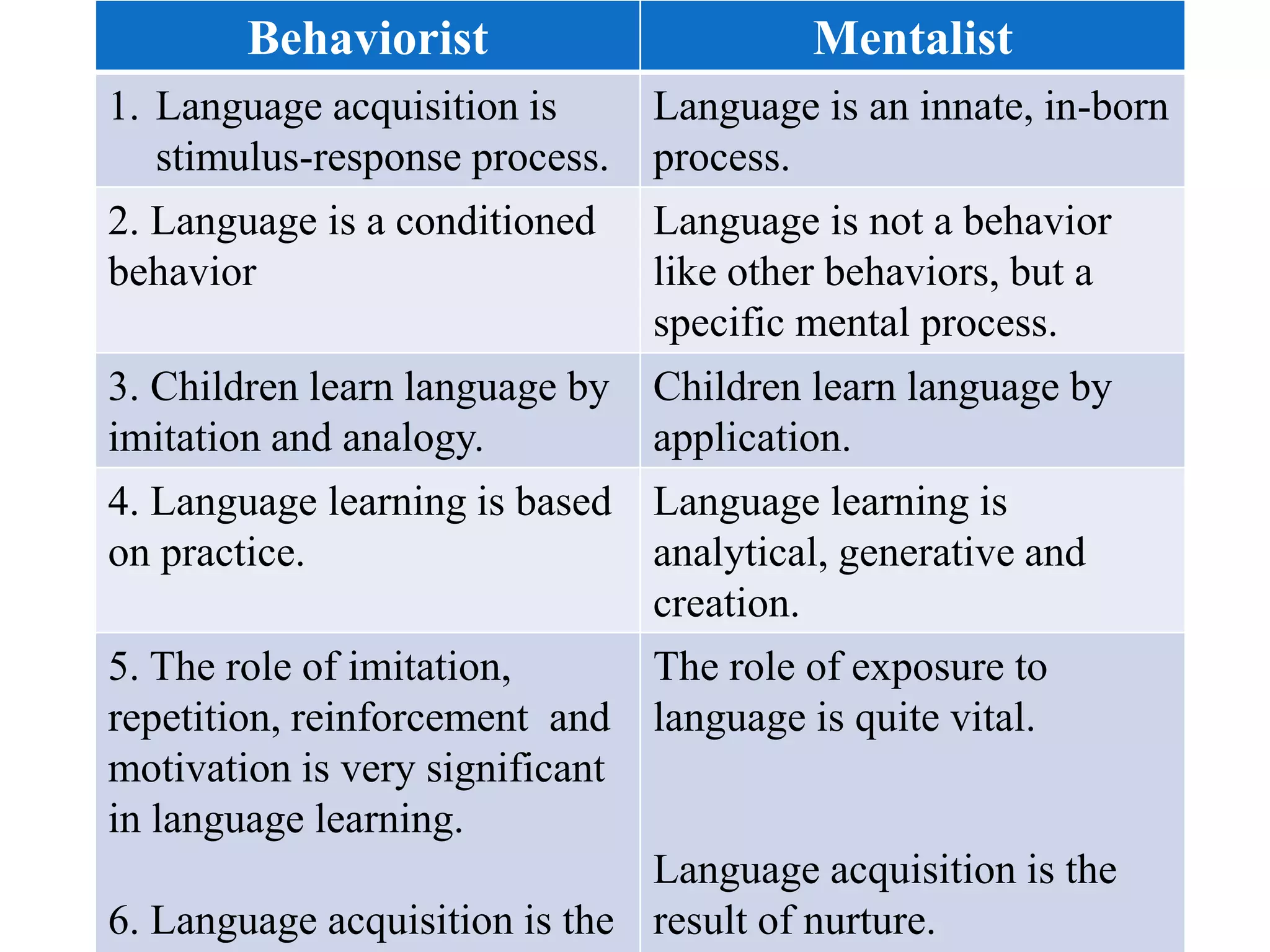 .
Behaviorist Mentalist
1. Language acquisition is
stimulus-response process.
Language is an innate, in-born
process.
2. Language is a conditioned
behavior
Language is not a behavior
like other behaviors, but a
specific mental process.
3. Children learn language by
imitation and analogy.
Children learn language by
application.
4. Language learning is based
on practice.
Language learning is
analytical, generative and
creation.
5. The role of imitation,
repetition, reinforcement and
motivation is very significant
in language learning.
6. Language acquisition is the
The role of exposure to
language is quite vital.
Language acquisition is the
result of nurture.
 