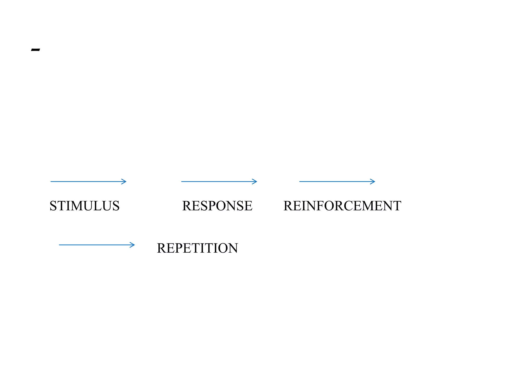 -
STIMULUS RESPONSE REINFORCEMENT
REPETITION
 