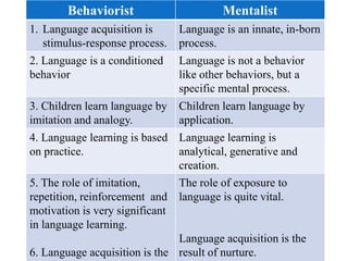 Mentalist and Behaviorist Theory of SLA | PPTX