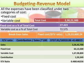All the expenses have been classified under two
categories of cost:
•Fixed cost
•Variable cost
Fixed cost as a % of Total Cost 27.423
Variable cost as a % of Total Cost 72.575
Break Even Sales Fixed cost/(P/V ratio) 1,29,33,600.24
P/V ratio Contribution / Sales )*100 3737.91/16910.06 =0.48815
Sales 3,26,43,700
Fixed Cost 63,13,500
Variable Cost 1,67,08,800
Contribution 1,59,349
P/V Ratio 0.488146258
Total Cost 2,30,22,300
 