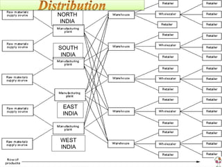 NORTH
INDIA
SOUTH
INDIA
EAST
INDIA
WEST
INDIA
 