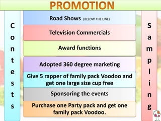 Adopted 360 degree marketing
Road Shows (BELOW THE LINE)
C
o
n
t
e
s
t
s
Sponsoring the events
Award functions
Purchase one Party pack and get one
family pack Voodoo.
Give 5 rapper of family pack Voodoo and
get one large size cup free
Television Commercials
S
a
m
p
l
i
n
g
 