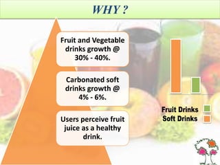 WHY ?
Fruit and Vegetable
drinks growth @
30% - 40%.
Carbonated soft
drinks growth @
4% - 6%.
Users perceive fruit
juice as a healthy
drink.
 