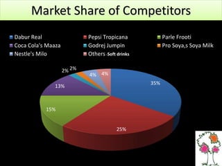 35%
25%
15%
13%
2% 2%
4% 4%
Dabur Real Pepsi Tropicana Parle Frooti
Coca Cola's Maaza Godrej Jumpin Pro Soya,s Soya Milk
Nestle's Milo Others -Soft drinks
DRINKS
Market Share of Competitors
 