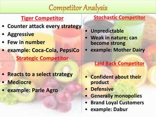 Tiger Competitor
• Counter attack every strategy
• Aggressive
• Few in number
• example: Coca-Cola, PepsiCo
Strategic Competitor
• Reacts to a select strategy
• Mediocre
• example: Parle Agro
Stochastic Competitor
• Unpredictable
• Weak in nature; can
become strong
• example: Mother Dairy
Laid Back Competitor
• Confident about their
product
• Defensive
• Generally monopolies
• Brand Loyal Customers
• example: Dabur
 