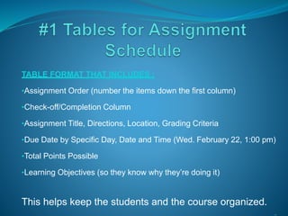 TABLE FORMAT THAT INCLUDES :
•Assignment Order (number the items down the first column)
•Check-off/Completion Column
•Assignment Title, Directions, Location, Grading Criteria
•Due Date by Specific Day, Date and Time (Wed. February 22, 1:00 pm)
•Total Points Possible
•Learning Objectives (so they know why they’re doing it)
This helps keep the students and the course organized.
 