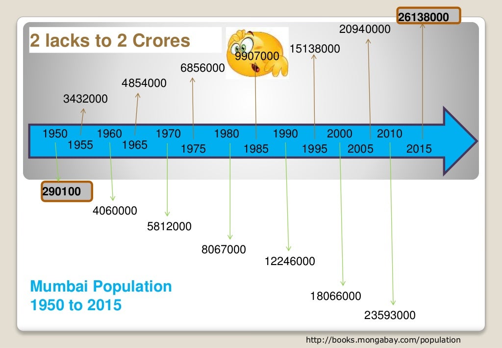 Evolution of Mumbai-A short study