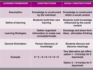 LEARNING FRAMEWORK CONSTRUCTIVISM SOCIAL CONSTRUCTIVISM
Assumption Knowledge is constructed
by the individual
Knowledge is constructed
within a social context
Define of learning
Students build their own
learning
Students build knowledge
influenced by the social
context
Learning Strategies
Gather organized
information to create new
concept/principle
Exchange and share form
ideas , stimulates thinking
General Orientation Person discovery of
knowledge
Students discuss and
discover meanings
Example 8 * 5 – 8 + 8 + 8 + 8 + 8
Two alternative job offers
option 1 – 8 hrs/day for 6
days/week
Option 2 – 9 hrs/day for 5
days/week
 