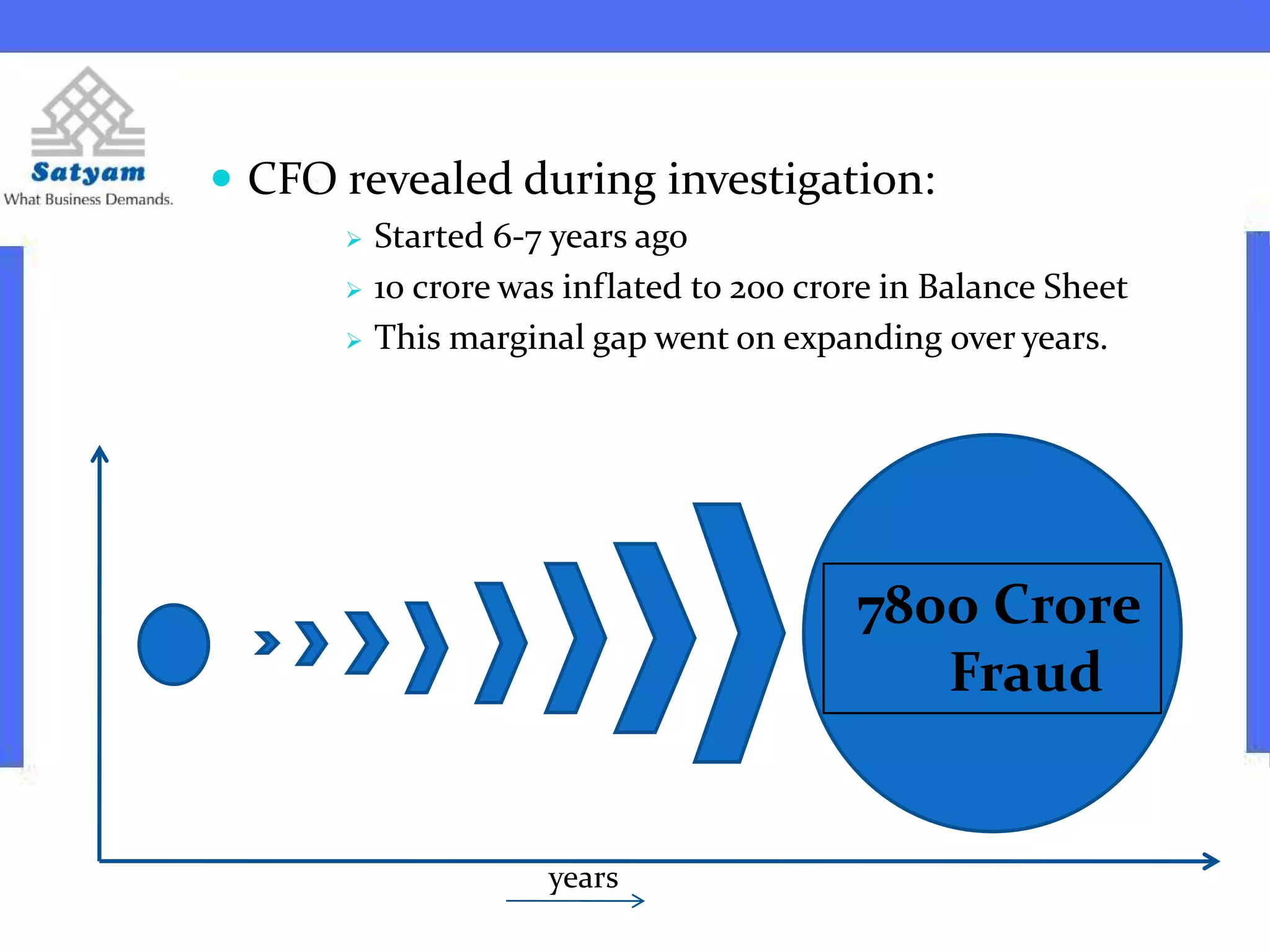  CFO revealed during investigation:
 Started 6-7 years ago
 10 crore was inflated to 200 crore in Balance Sheet
 This marginal gap went on expanding over years.
7800 Crore
Fraud
years
 