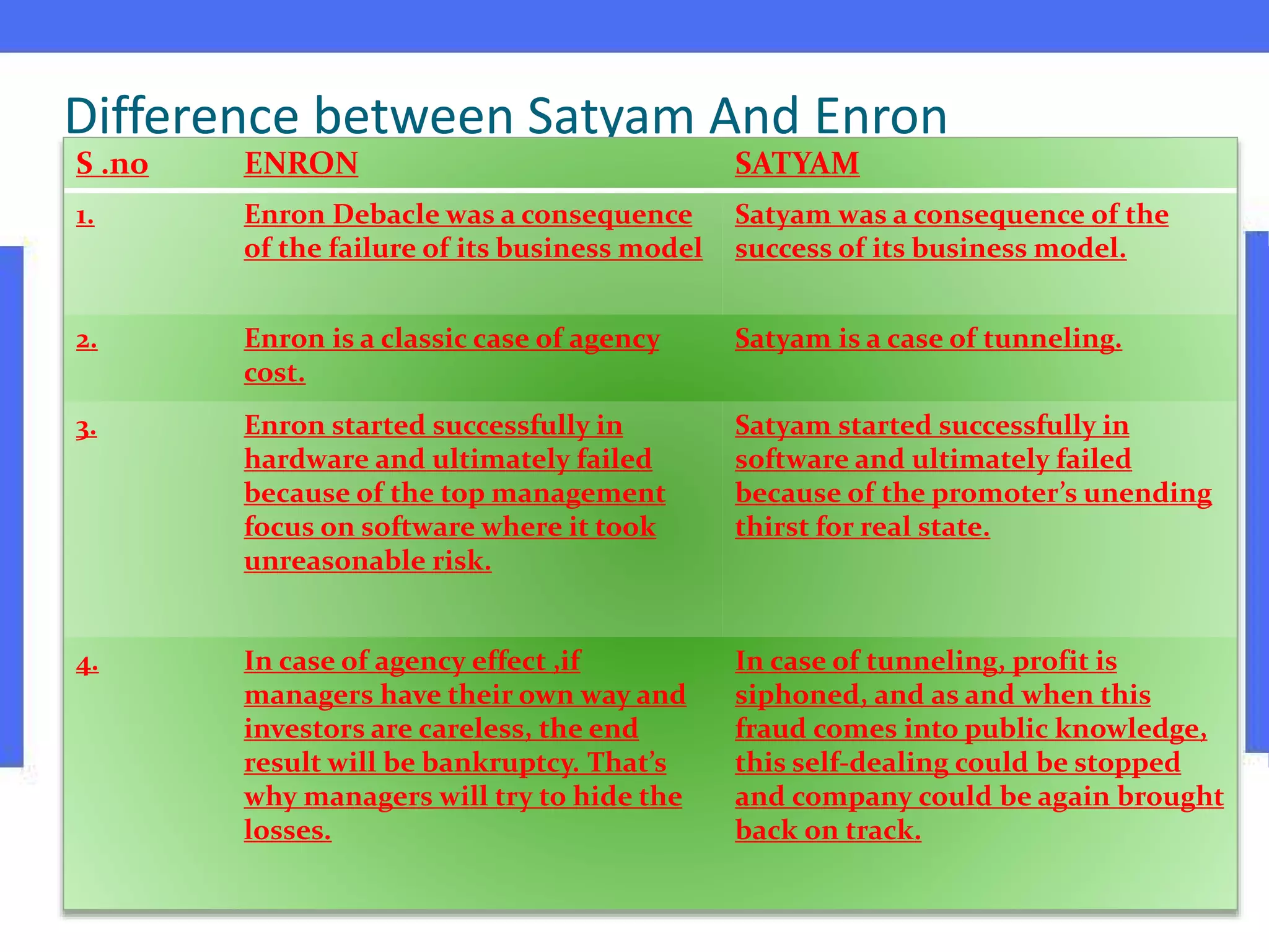 Difference between Satyam And Enron
S .no ENRON SATYAM
1. Enron Debacle was a consequence
of the failure of its business model
Satyam was a consequence of the
success of its business model.
2. Enron is a classic case of agency
cost.
Satyam is a case of tunneling.
3. Enron started successfully in
hardware and ultimately failed
because of the top management
focus on software where it took
unreasonable risk.
Satyam started successfully in
software and ultimately failed
because of the promoter’s unending
thirst for real state.
4. In case of agency effect ,if
managers have their own way and
investors are careless, the end
result will be bankruptcy. That’s
why managers will try to hide the
losses.
In case of tunneling, profit is
siphoned, and as and when this
fraud comes into public knowledge,
this self-dealing could be stopped
and company could be again brought
back on track.
 