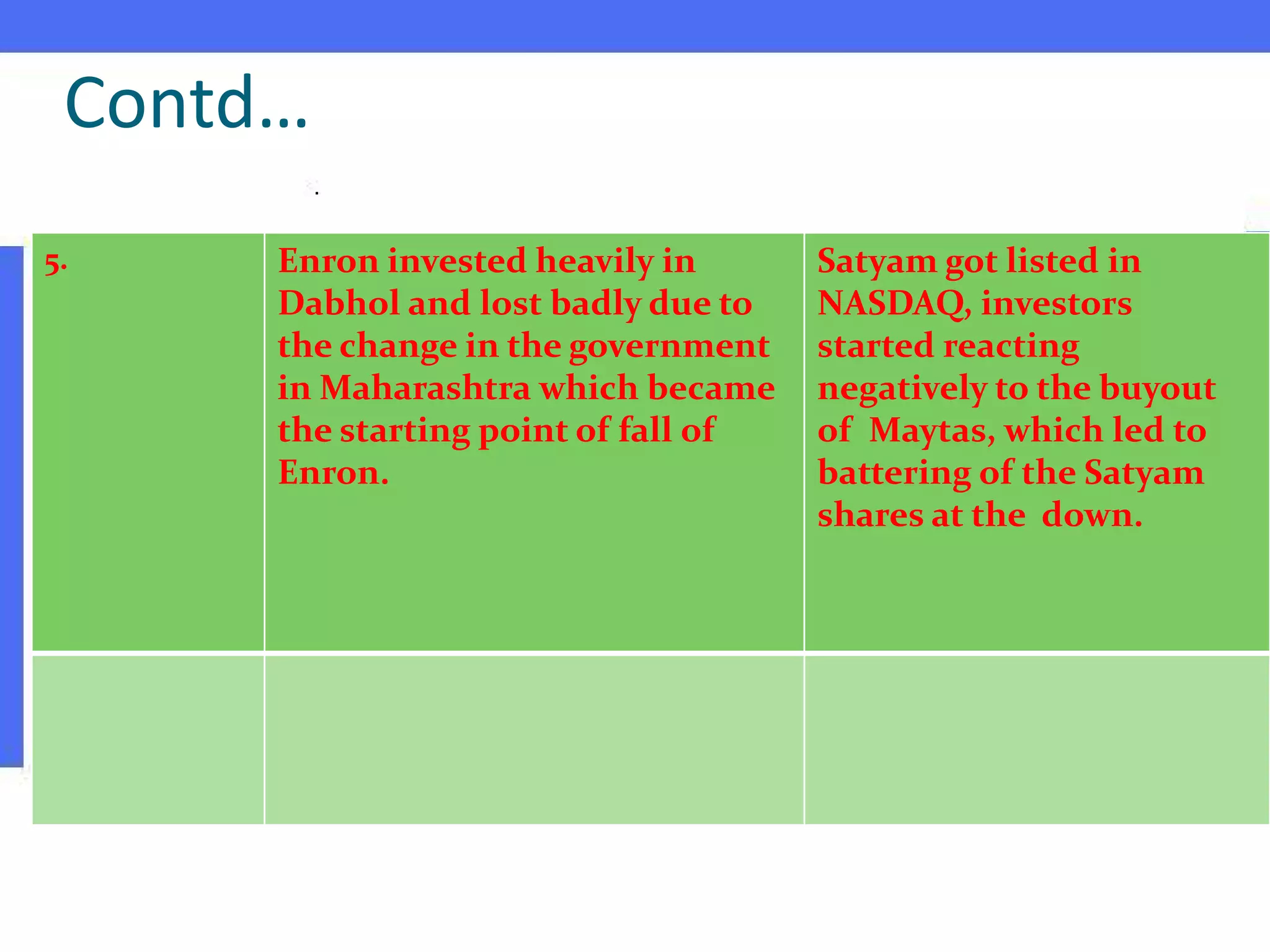 Contd…
5. Enron invested heavily in
Dabhol and lost badly due to
the change in the government
in Maharashtra which became
the starting point of fall of
Enron.
Satyam got listed in
NASDAQ, investors
started reacting
negatively to the buyout
of Maytas, which led to
battering of the Satyam
shares at the down.
 