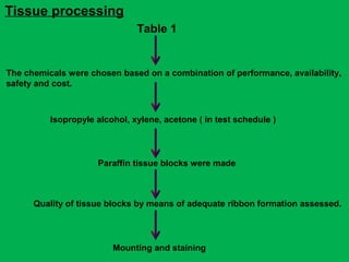 Tissue processing
The chemicals were chosen based on a combination of performance, availability,
safety and cost.
Table 1
Isopropyle alcohol, xylene, acetone ( in test schedule )
Paraffin tissue blocks were made
Quality of tissue blocks by means of adequate ribbon formation assessed.
Mounting and staining
 