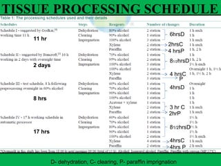 TISSUE PROCESSING SCHEDULE
11 hr
2 days
8 hrs
17 hrs
6hrsD
81/2hrsD
4 hrsC
4hrsD
3 hr C
81/2hrsD
4hrsC
4hrs P
2hrsC
4 hrsP
2hrP
P
D- dehydration, C- clearing, P- paraffin imprignation
 