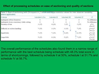 Effect of processing schedules on ease of sectioning and quality of sections
The overall performance of the schedules also found them in a narrow range of
performance with the best schedule being schedule with 48.3% total score in
terms of shortcomings, followed by schedule II at 50%, schedule I at 51.7% and
schedule IV at 56.7%.
 