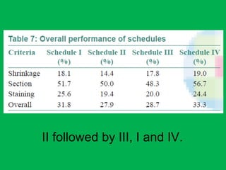 II followed by III, I and IV.
 