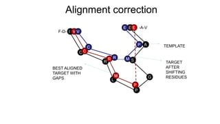 Alignment correction
S
G
P
L
A
E
R
C
I V
C
R
M
P
E
V
C
R M
P
E
F-D-
-A-V
TEMPLATE
BEST ALIGNED
TARGET WITH
GAPS
TARGET
AFTER
SHIFTING
RESIDUES
 