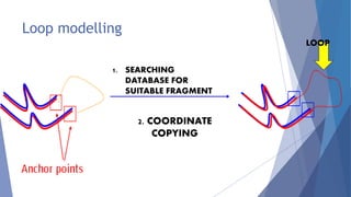 Loop modelling
1. SEARCHING
DATABASE FOR
SUITABLE FRAGMENT
2. COORDINATE
COPYING
LOOP
 