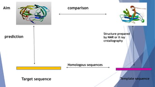 Target sequence Template sequence
Homologous sequences
Structure prepared
by NMR or X ray
crstallography
comparison
prediction
Aim
 