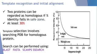 Template recognition and initial alignment
 Two proteins can be
regarded as homologous if %
identity falls in safe zone.
 At least 30%
Template selection involves
searching PDB for homologous
protein.
Search can be performed using:
BLAST FASTA SCANPS SSEARCH
 