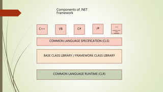 C++ VB C# J#
…
supports many
other
languages
COMMON LANGUAGE SPECIFICATION (CLS)
BASE CLASS LIBRARY / FRAMEWORK CLASS LIBRARY
COMMON LANGUAGE RUNTIME (CLR)
Components of .NET
Framework
 