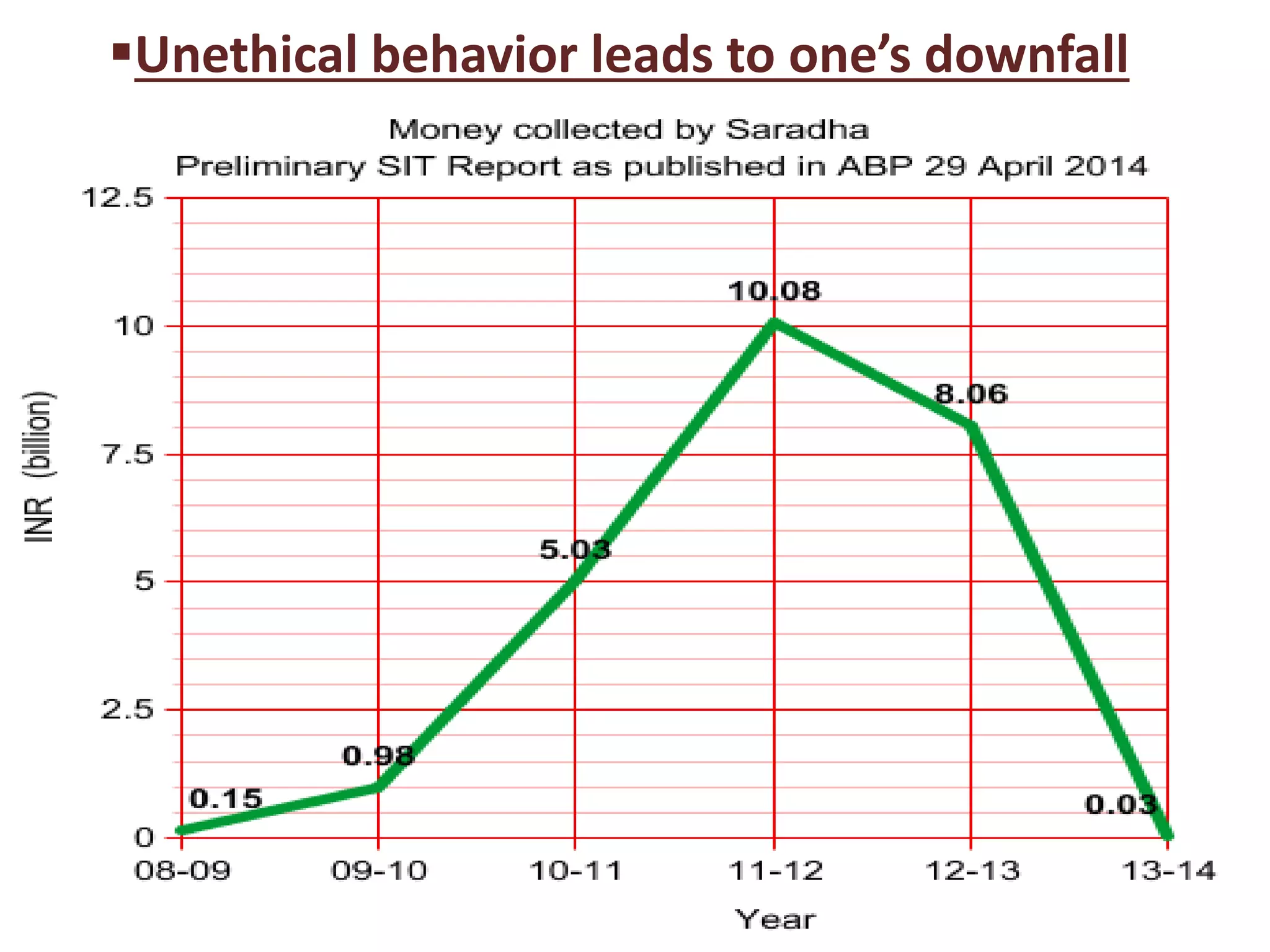 Unethical behavior leads to one’s downfall
 