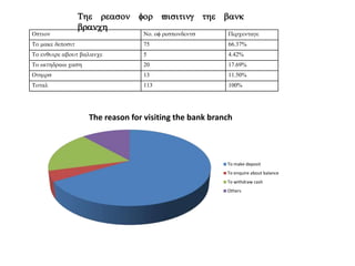 Option No. of respondents ercentage
To make deposit 75 66.37%
To enquire about balance 5 4.42%
To withdraw cash 20 17.69%
Others 13 11.50%
Total 113 100%
The reason for visiting the bank
branch
The reason for visiting the bank branch
To make deposit
To enquire about balance
To withdraw cash
Others
 