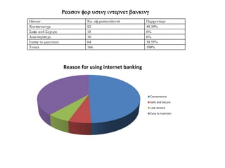Option No. of respondents ercentage
Convenience 82 49.39%
Safe and Secure 10 6%
Low service 10 6%
Easy to maintain 64 38.55%
Total 166 100%
Reason for using internet banking
Reason for using internet banking
Convenience
Safe and Secure
Low service
Easy to maintain
 