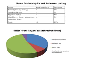 Option No. of Respondents ercentage
Better technology platform 45 36%
User friendly apps 9 7%
Excellent service 65 52%
Flexibility in banking transactions
through net banking
6 5%
Total 125 100%
Reason for choosing this bank for internet banking
Reason for choosing this bank for internet banking
Better technology platform
User friendly apps
Excellent service
Flexibility in banking transactions
through net banking
 