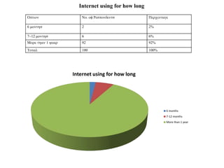 Option No. of Respondents ercentage
6 months 2 2%
7-12 months 6 6%
More than 1 year 92 92%
Total 100 100%
Internet using for how long
Internet using for how long
6 months
7-12 months
More than 1 year
 