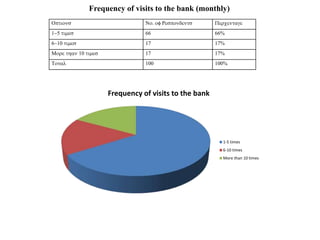 Options No. of Respondents ercentage
1-5 times 66 66%
6-10 times 17 17%
More than 10 times 17 17%
Total 100 100%
Frequency of visits to the bank (monthly)
Frequency of visits to the bank
1-5 times
6-10 times
More than 10 times
 