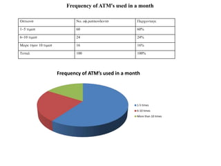 Options No. of respondents ercentage
1-5 times 60 60%
6-10 times 24 24%
More than 10 times 16 16%
Total 100 100%
Frequency of ATM’s used in a month
Frequency of ATM’s used in a month
1-5 times
6-10 times
More than 10 times
 