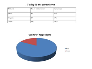 Gender of Respondents
Male
Female
Options No. of respondents ercentage
Male 83 83%
Female 17 17%
Total 100 100%
Gender of the respondents
 