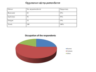 Option No. of respondents ercentage
Business 25 25%
Employee 56 56%
Others 19 19%
Total 100 100%
Occupation of the respondents
Occupation of the respondents
Business
Employee
Others
 