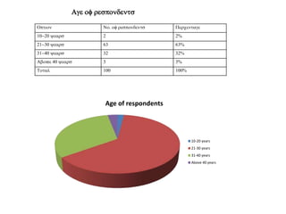 Option No. of respondents ercentage
10-20 years 2 2%
21-30 years 63 63%
31-40 years 32 32%
Above 40 years 3 3%
Total 100 100%
Age of respondents
Age of respondents
10-20 years
21-30 years
31-40 years
Above 40 years
 